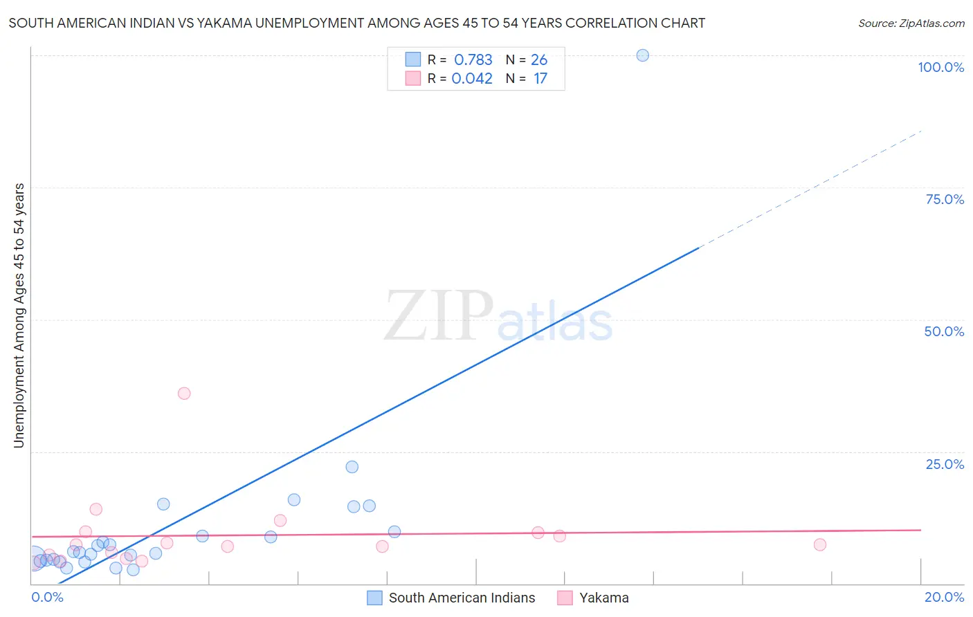 South American Indian vs Yakama Unemployment Among Ages 45 to 54 years