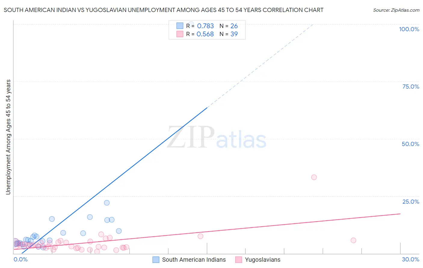 South American Indian vs Yugoslavian Unemployment Among Ages 45 to 54 years