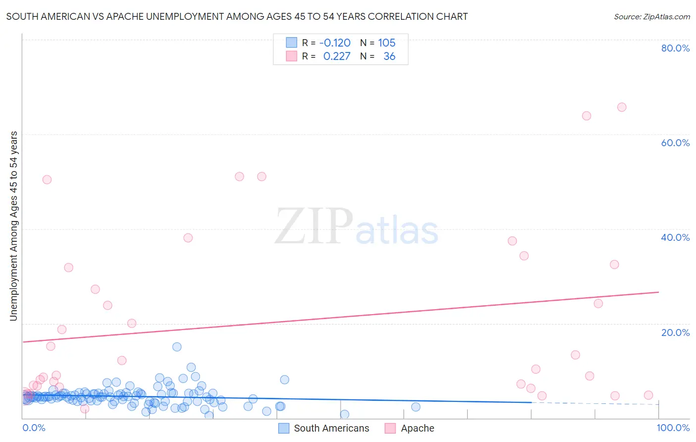 South American vs Apache Unemployment Among Ages 45 to 54 years