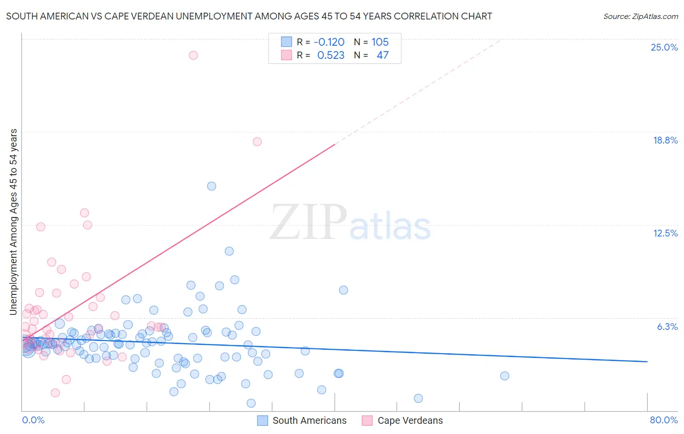 South American vs Cape Verdean Unemployment Among Ages 45 to 54 years