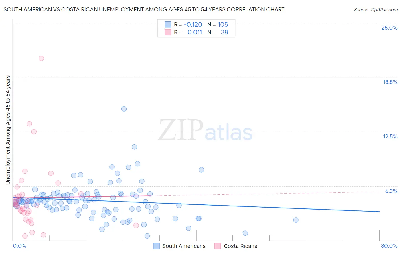 South American vs Costa Rican Unemployment Among Ages 45 to 54 years