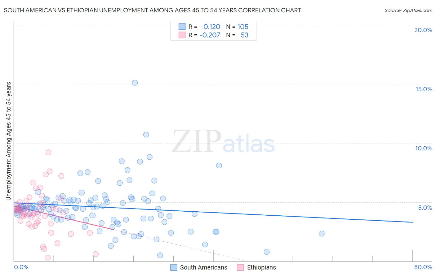 South American vs Ethiopian Unemployment Among Ages 45 to 54 years