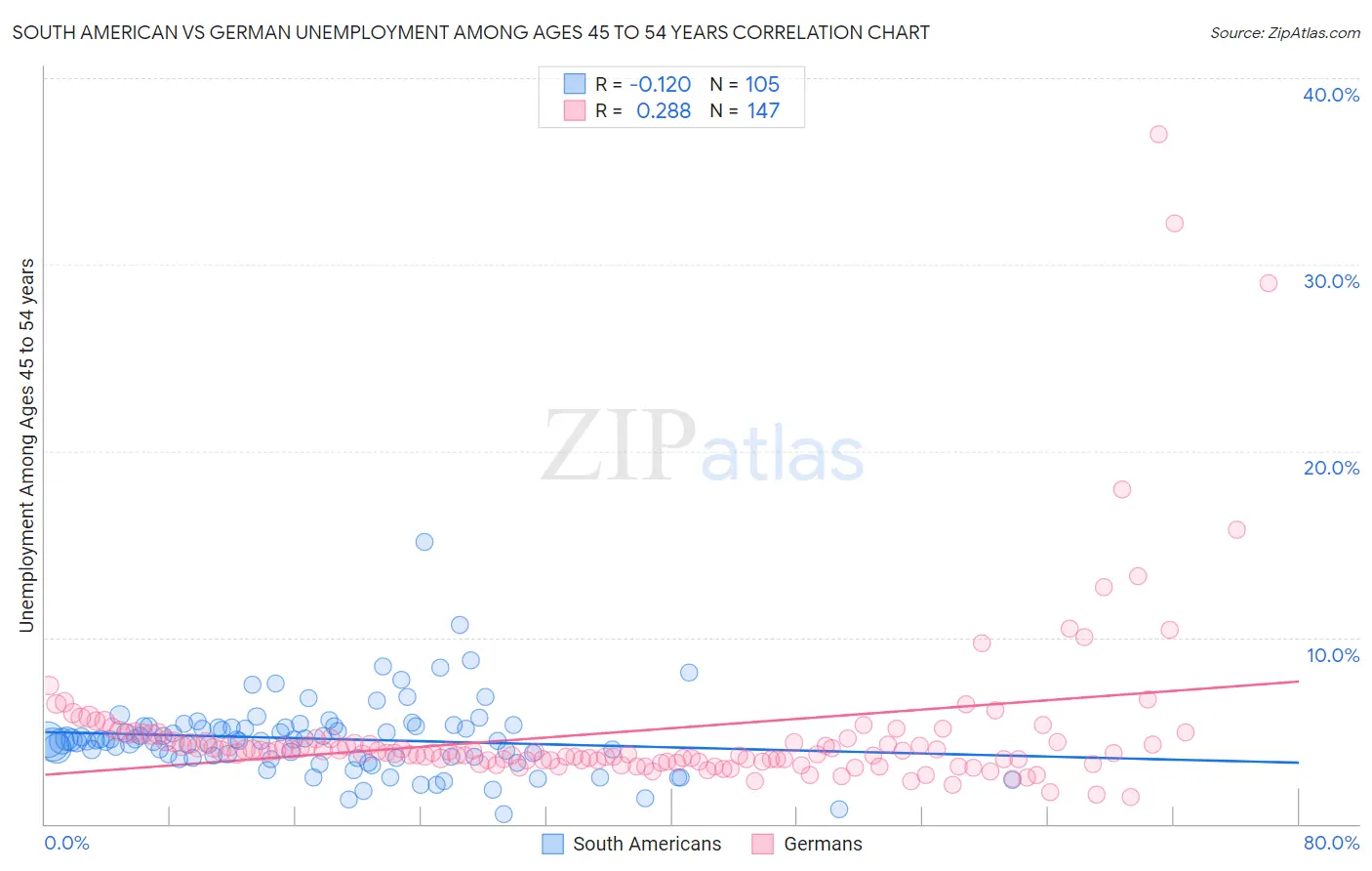 South American vs German Unemployment Among Ages 45 to 54 years