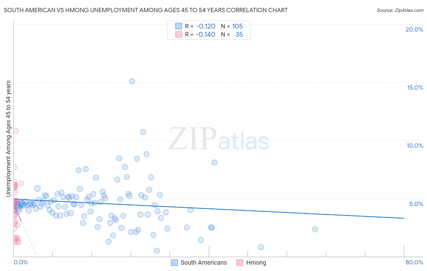 South American vs Hmong Unemployment Among Ages 45 to 54 years