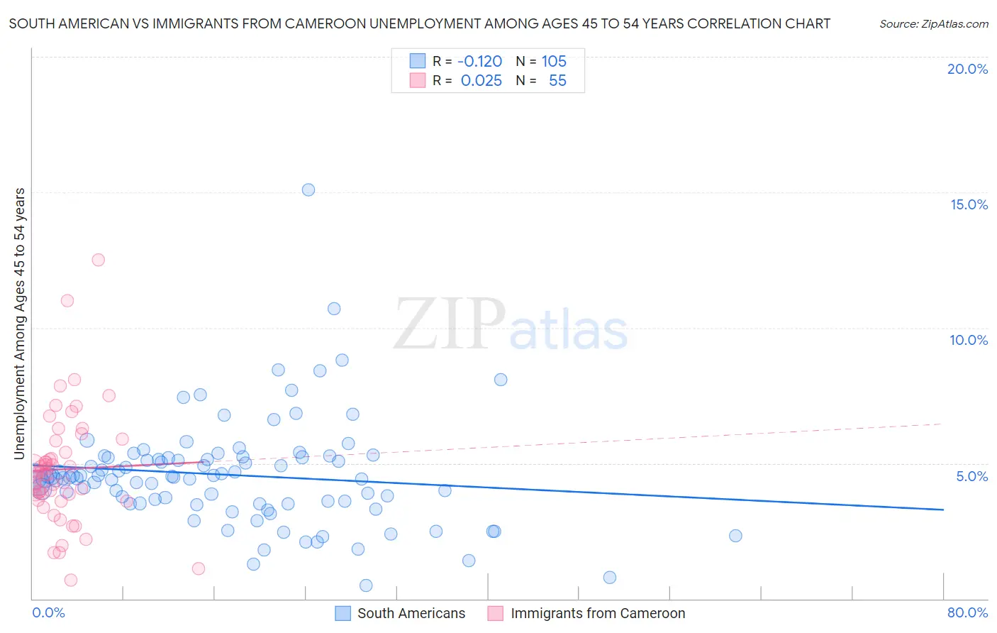 South American vs Immigrants from Cameroon Unemployment Among Ages 45 to 54 years