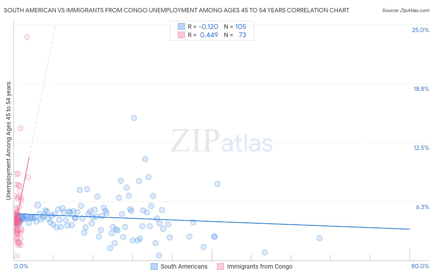 South American vs Immigrants from Congo Unemployment Among Ages 45 to 54 years