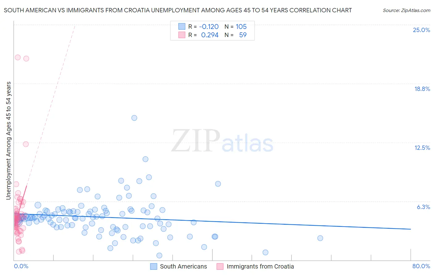 South American vs Immigrants from Croatia Unemployment Among Ages 45 to 54 years