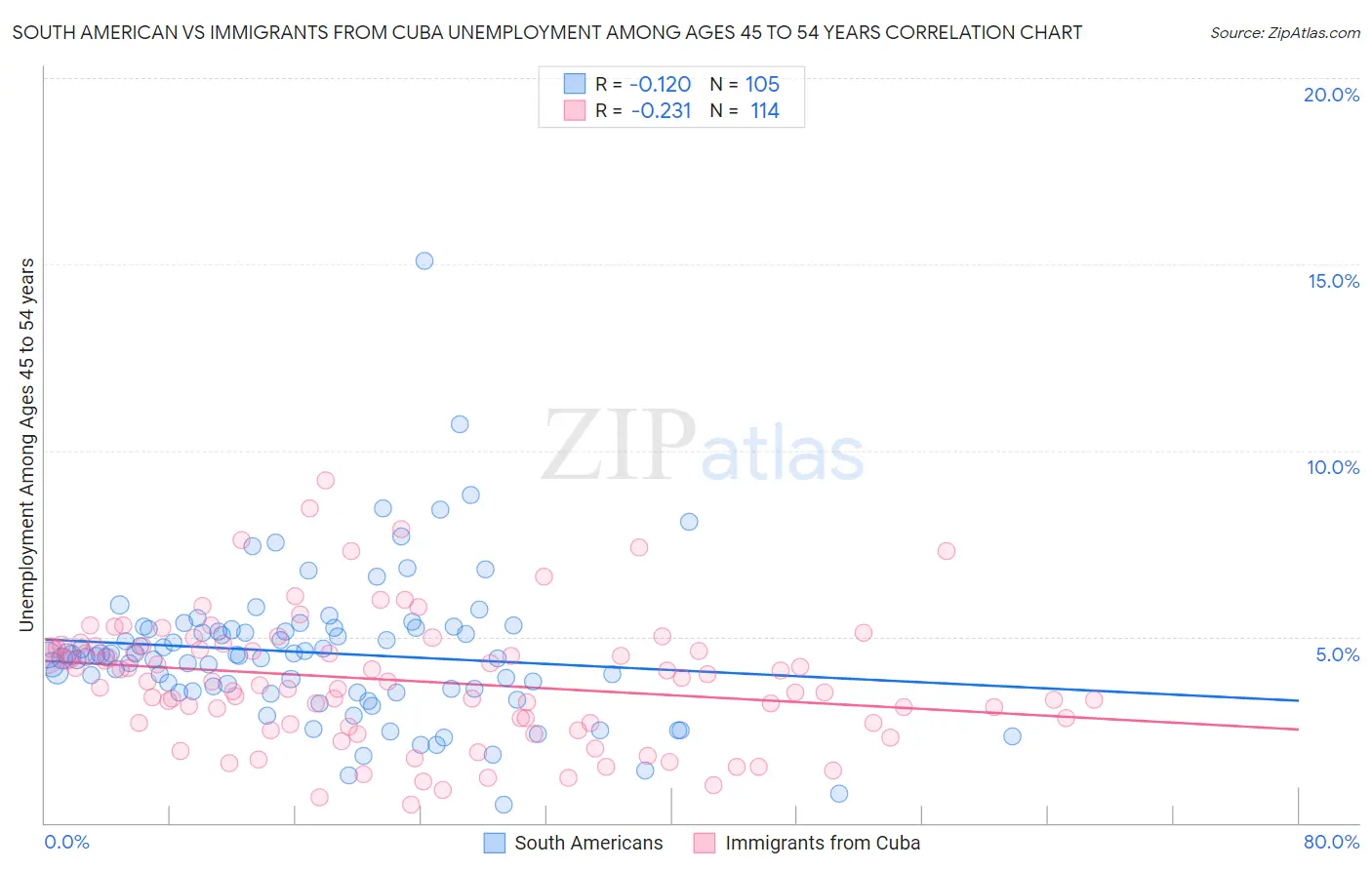 South American vs Immigrants from Cuba Unemployment Among Ages 45 to 54 years