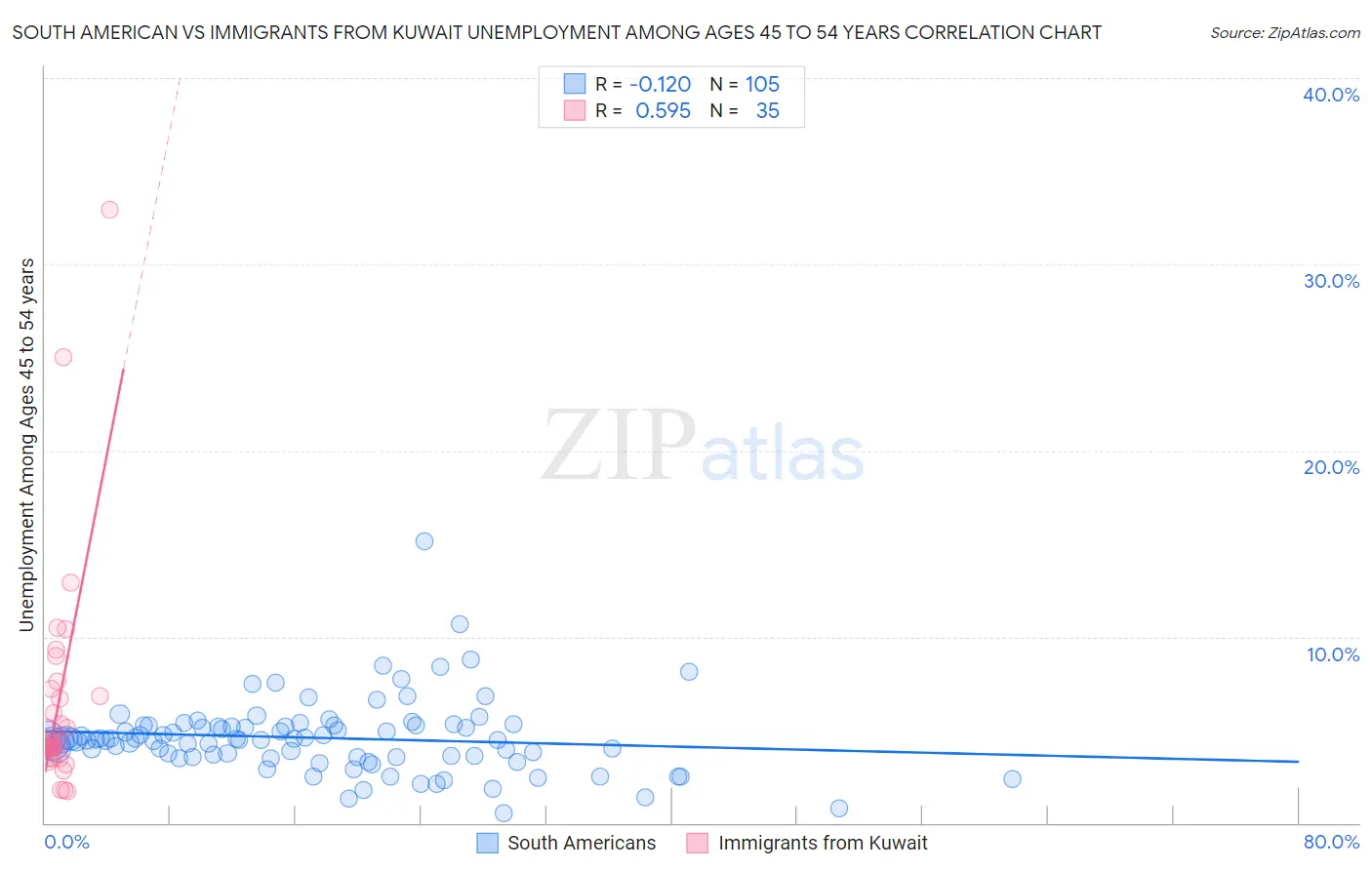 South American vs Immigrants from Kuwait Unemployment Among Ages 45 to 54 years