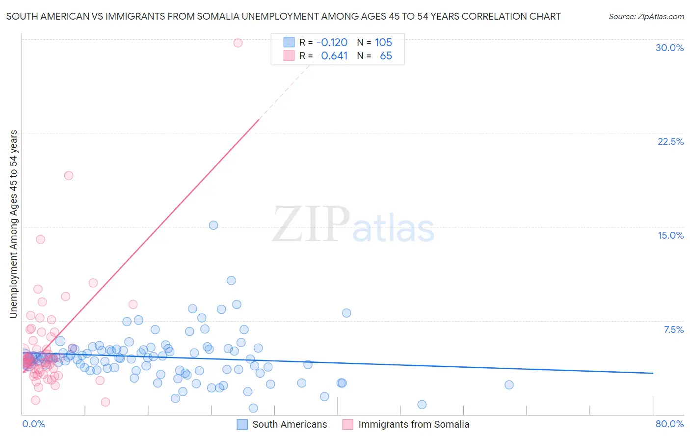 South American vs Immigrants from Somalia Unemployment Among Ages 45 to 54 years