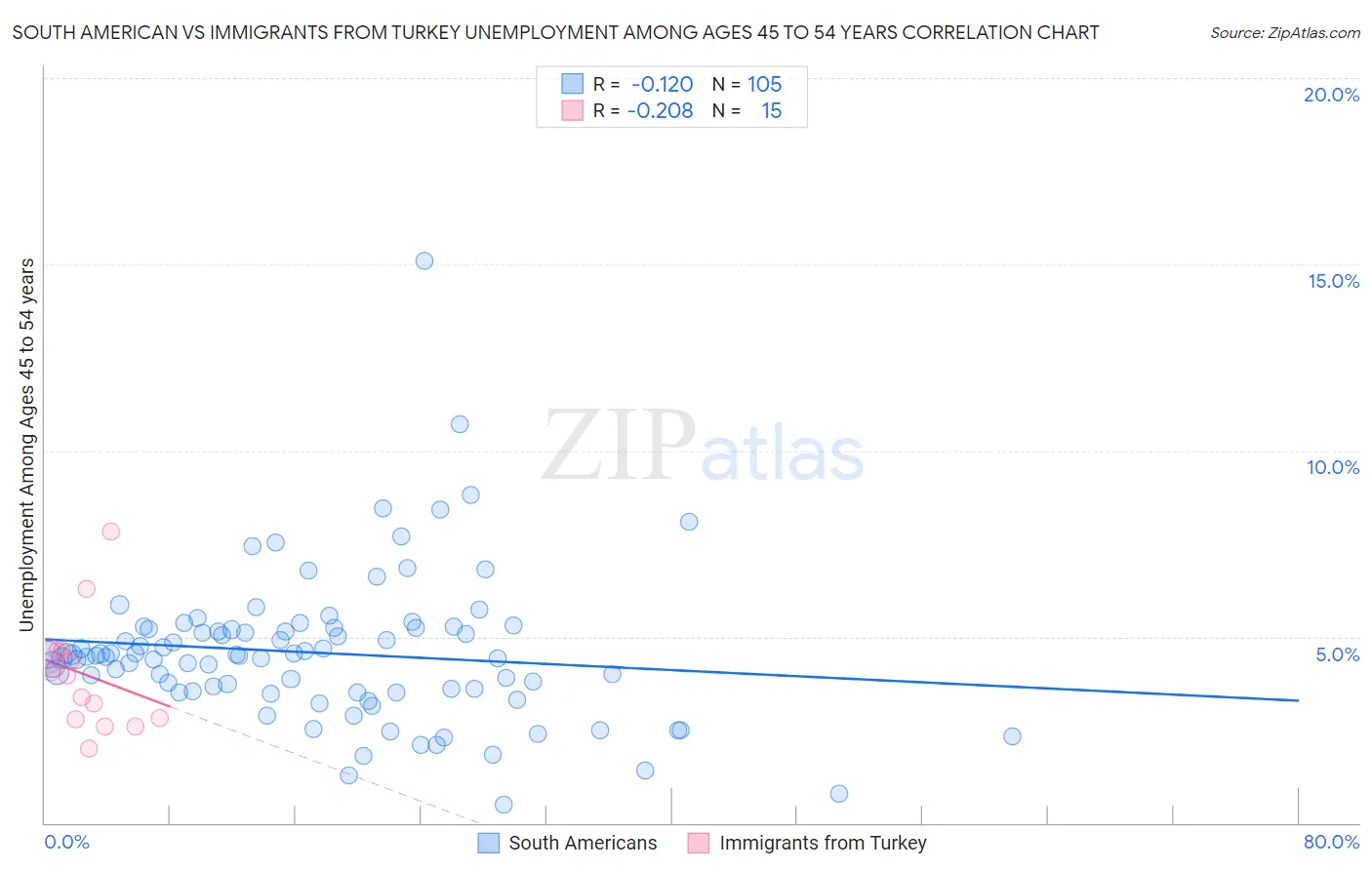 South American vs Immigrants from Turkey Unemployment Among Ages 45 to 54 years