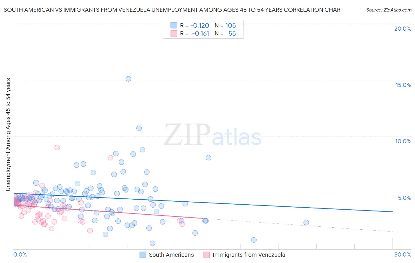 South American vs Immigrants from Venezuela Unemployment Among Ages 45 to 54 years