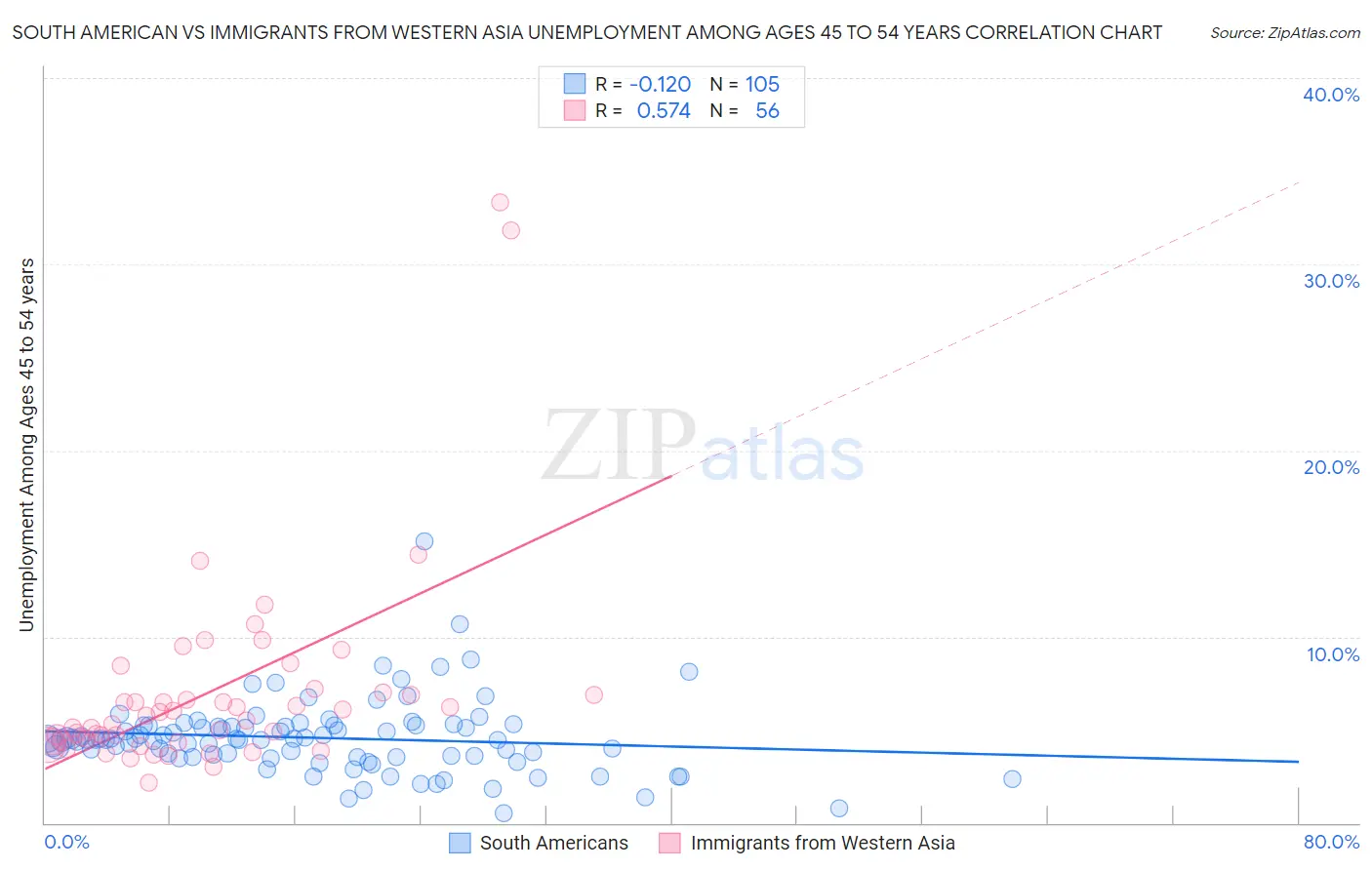 South American vs Immigrants from Western Asia Unemployment Among Ages 45 to 54 years