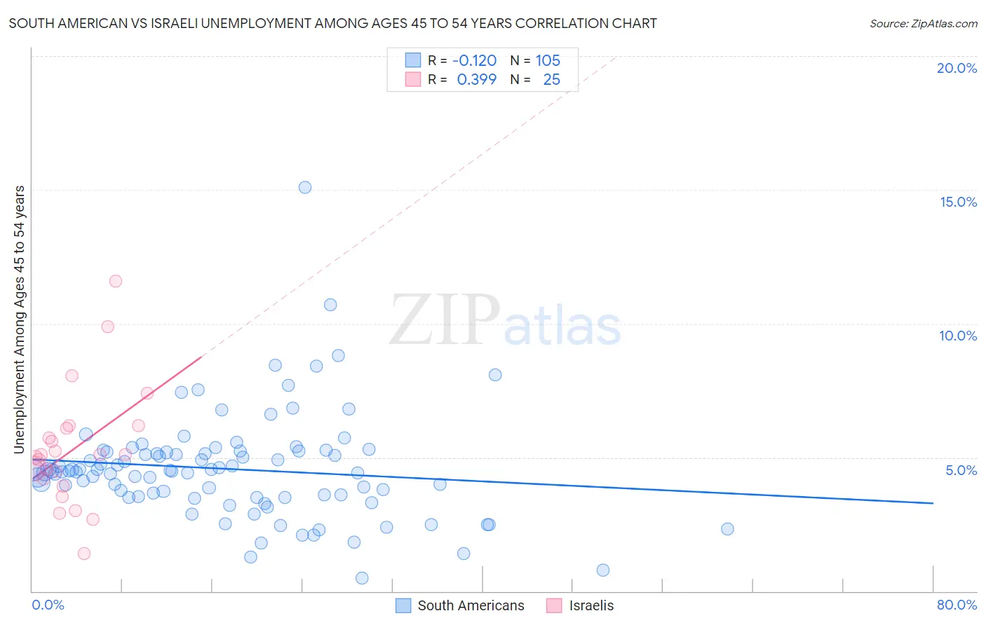 South American vs Israeli Unemployment Among Ages 45 to 54 years