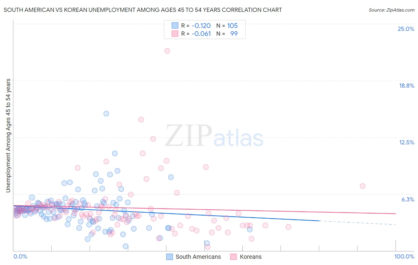 South American vs Korean Unemployment Among Ages 45 to 54 years