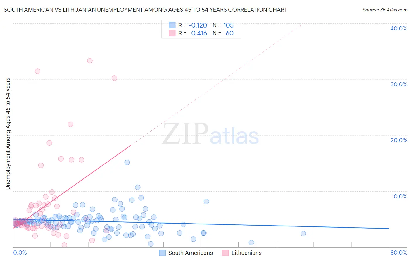 South American vs Lithuanian Unemployment Among Ages 45 to 54 years