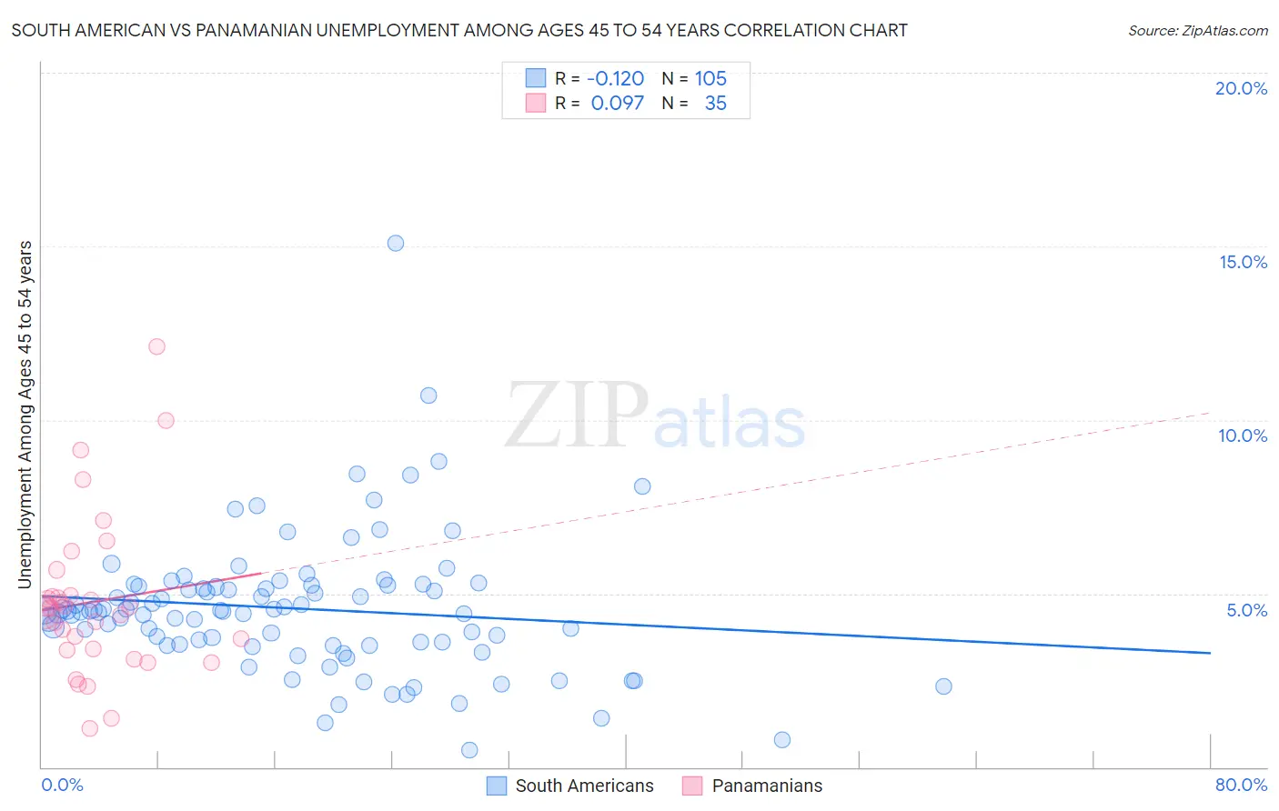 South American vs Panamanian Unemployment Among Ages 45 to 54 years