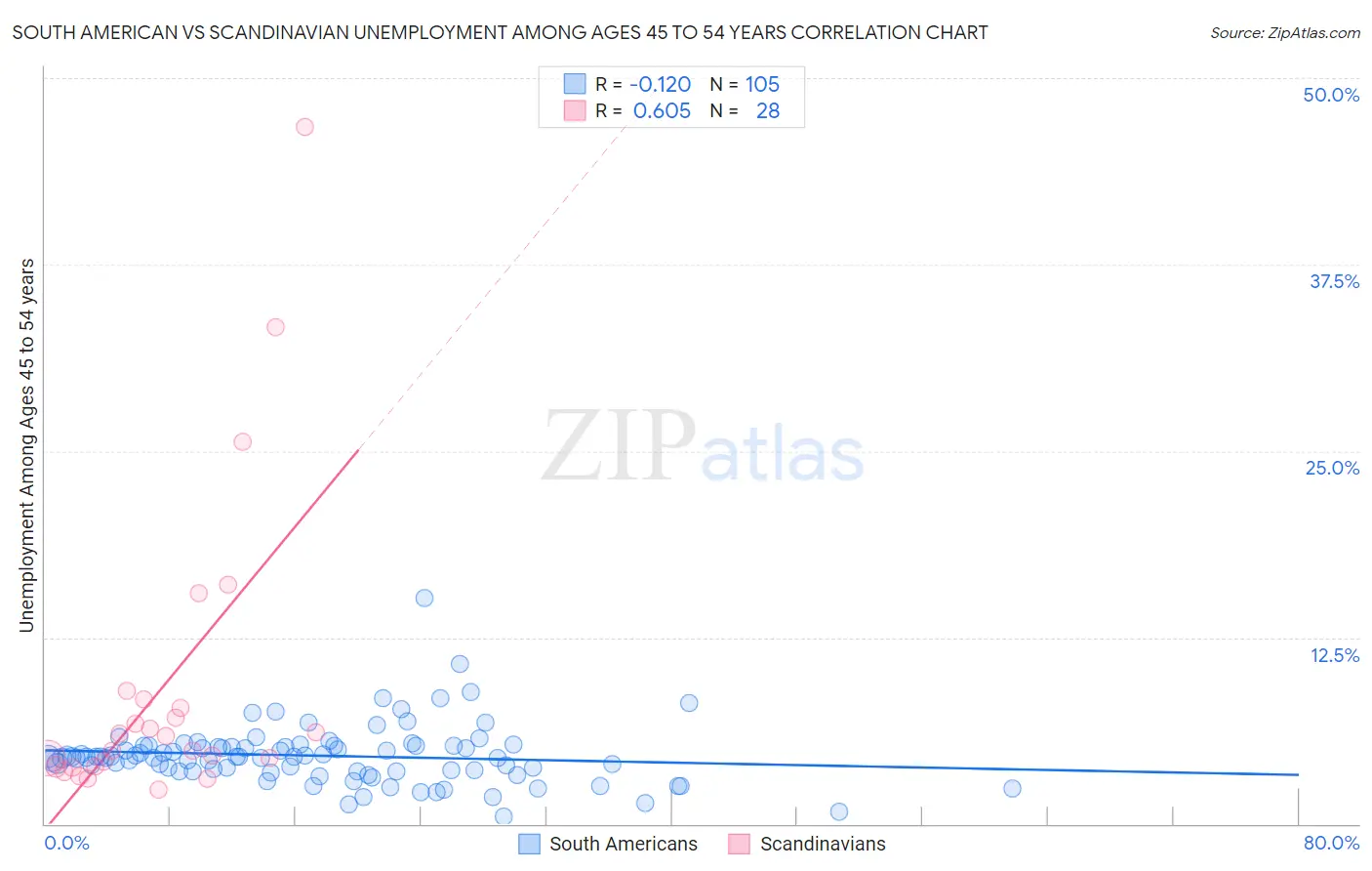 South American vs Scandinavian Unemployment Among Ages 45 to 54 years