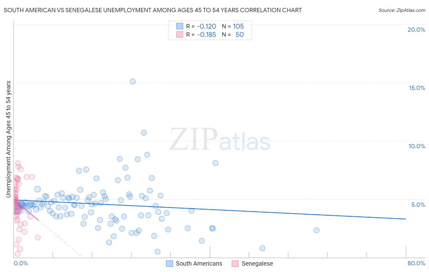 South American vs Senegalese Unemployment Among Ages 45 to 54 years