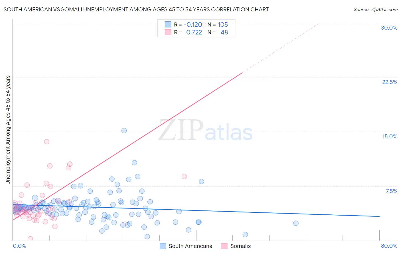 South American vs Somali Unemployment Among Ages 45 to 54 years