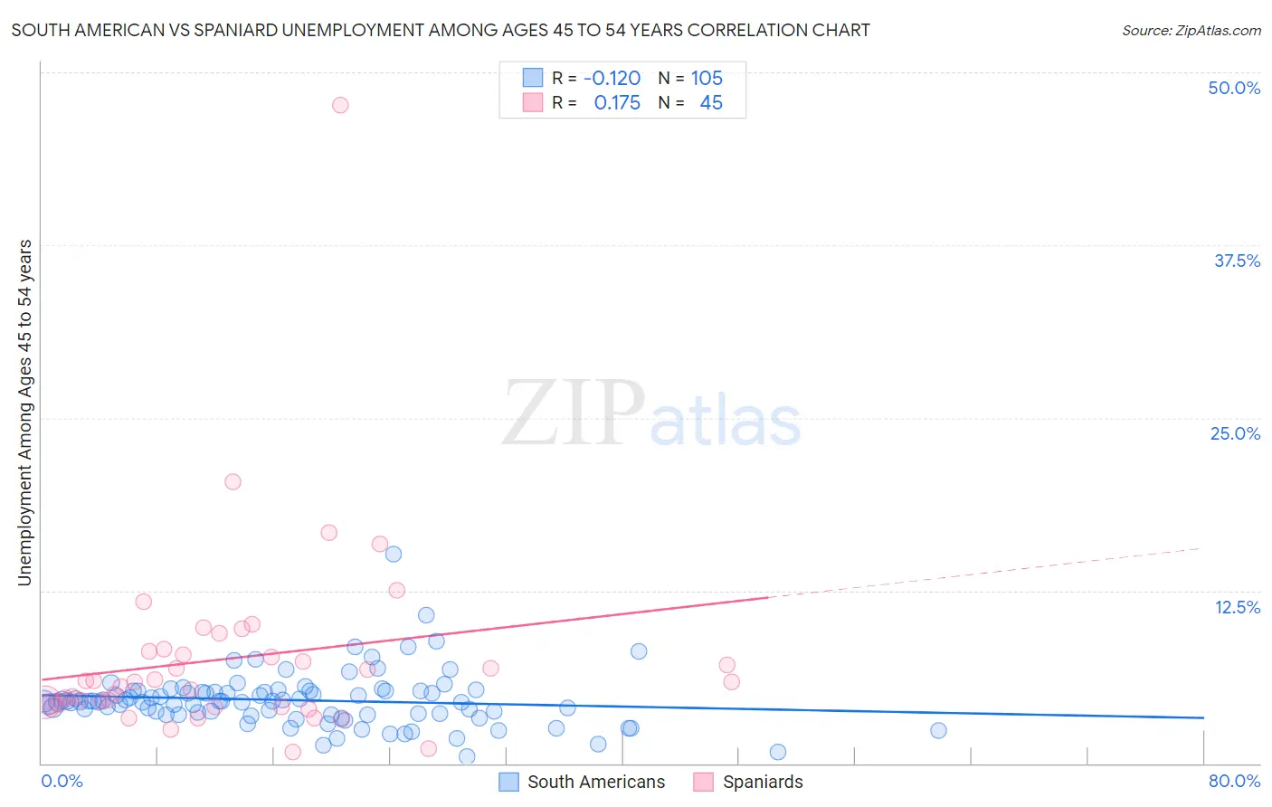 South American vs Spaniard Unemployment Among Ages 45 to 54 years