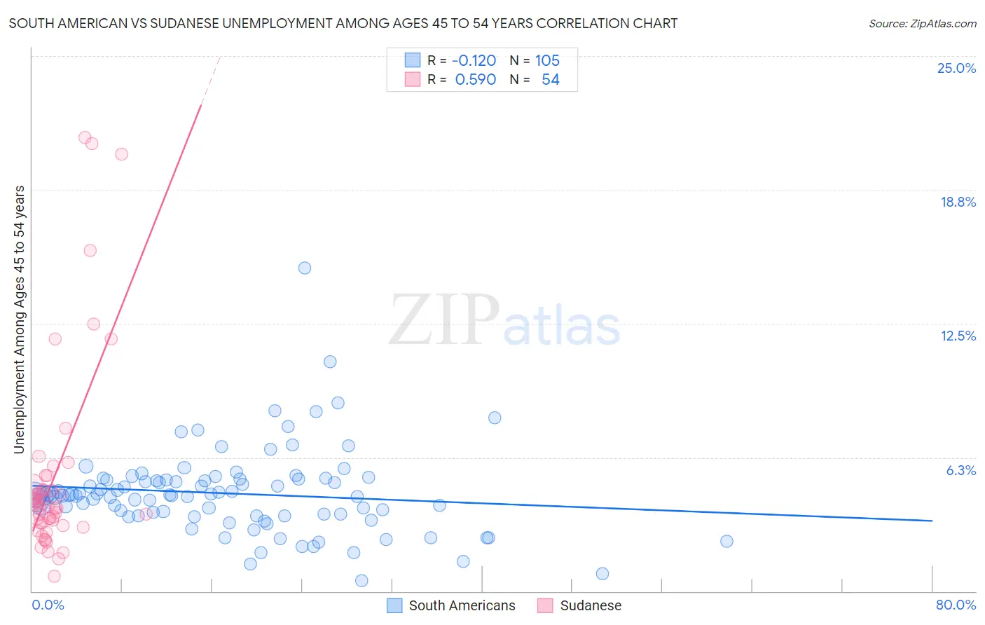 South American vs Sudanese Unemployment Among Ages 45 to 54 years