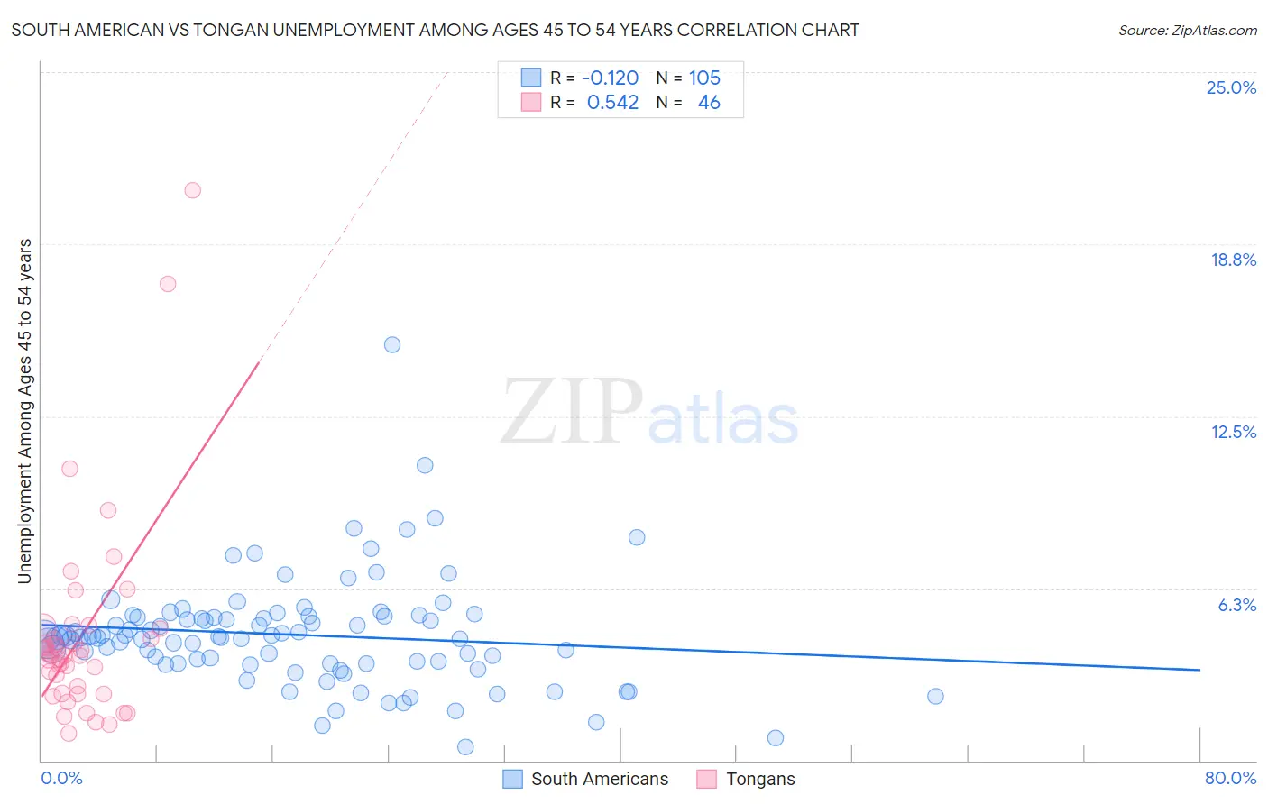South American vs Tongan Unemployment Among Ages 45 to 54 years