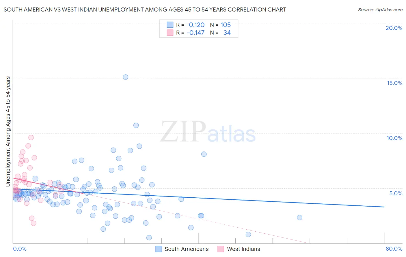 South American vs West Indian Unemployment Among Ages 45 to 54 years