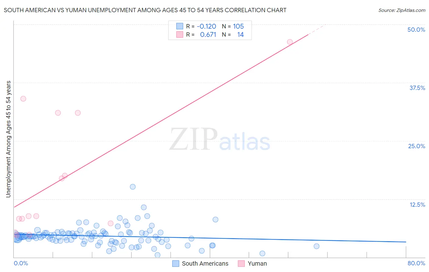 South American vs Yuman Unemployment Among Ages 45 to 54 years