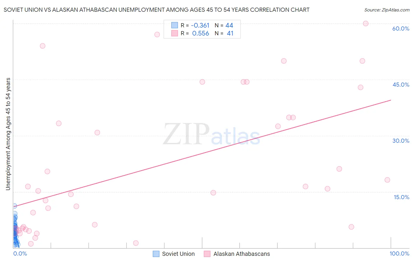 Soviet Union vs Alaskan Athabascan Unemployment Among Ages 45 to 54 years