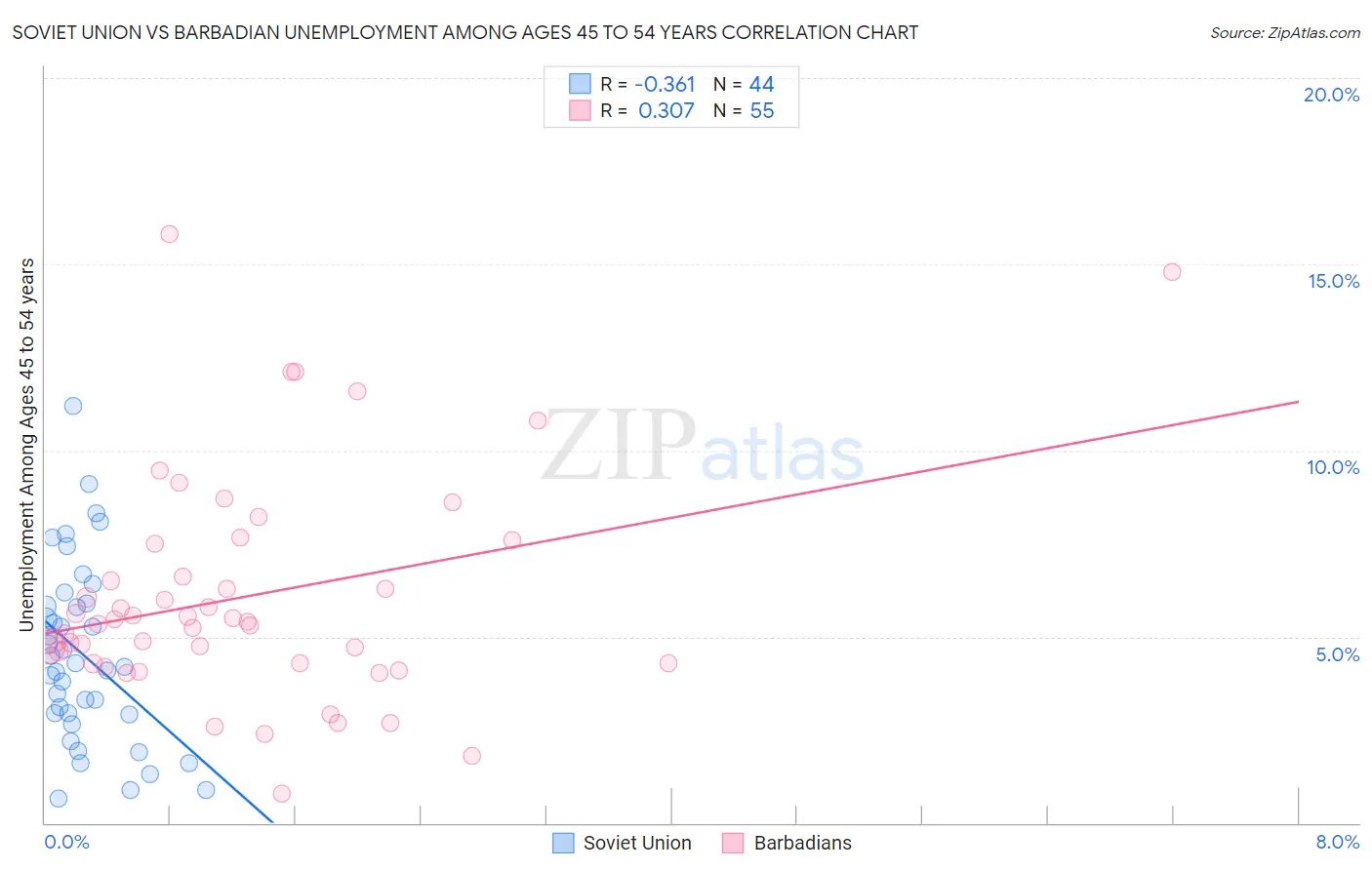 Soviet Union vs Barbadian Unemployment Among Ages 45 to 54 years