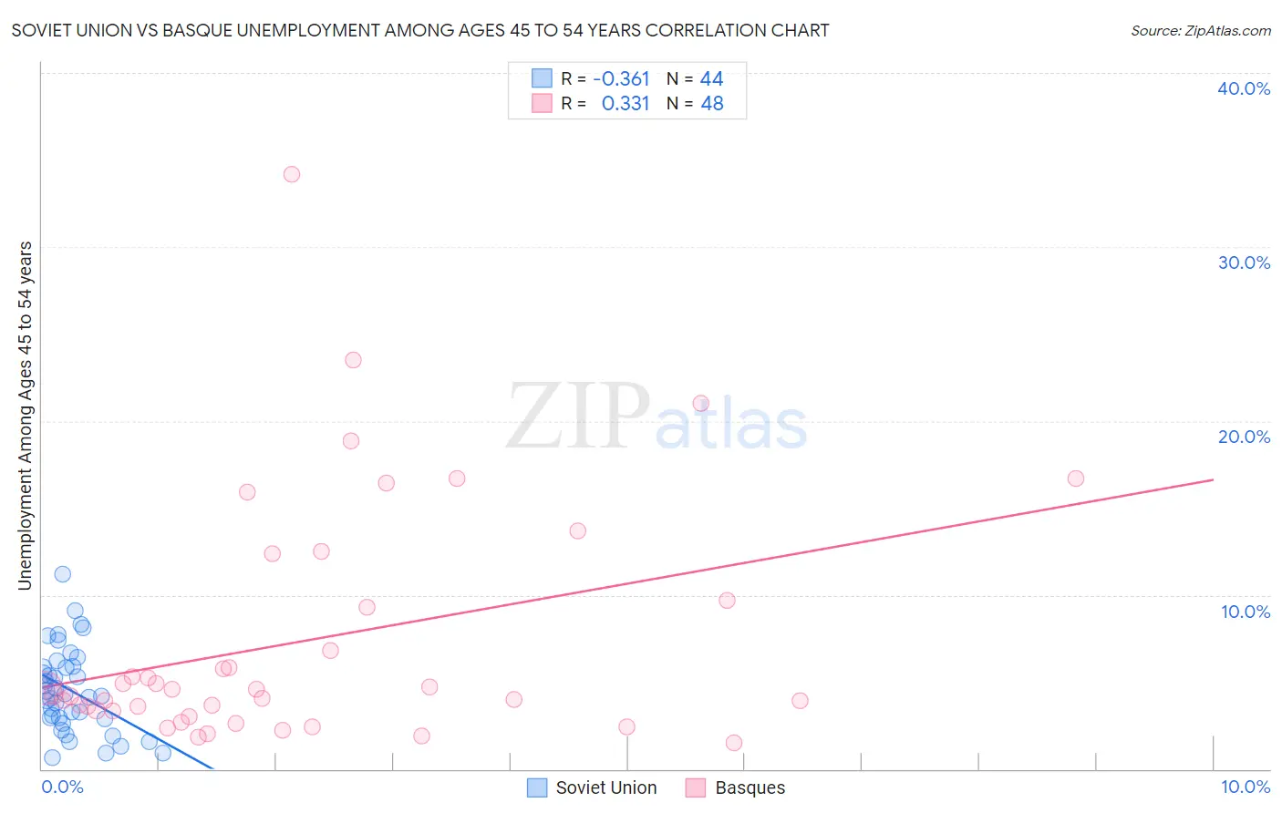 Soviet Union vs Basque Unemployment Among Ages 45 to 54 years