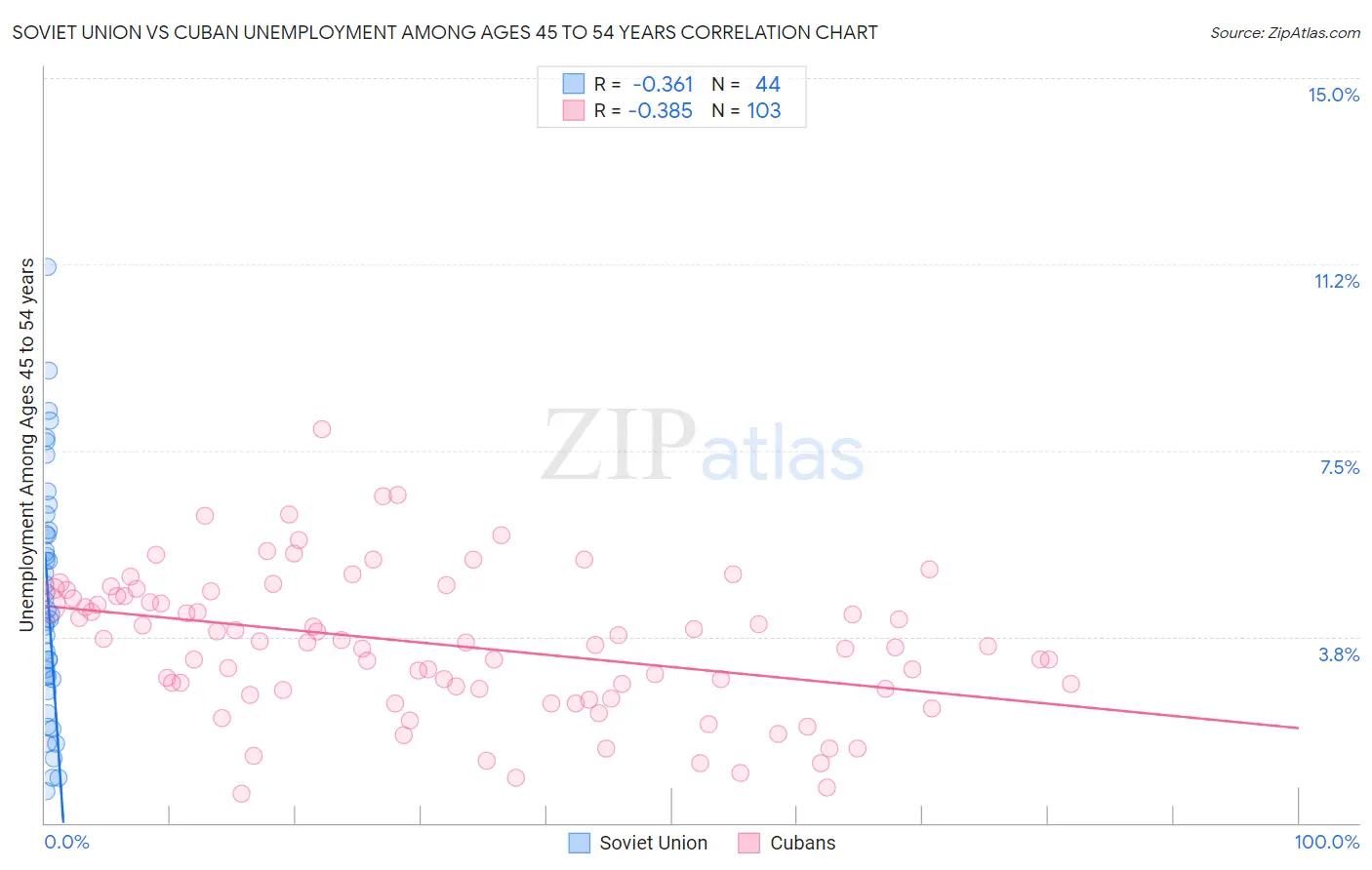 Soviet Union vs Cuban Unemployment Among Ages 45 to 54 years