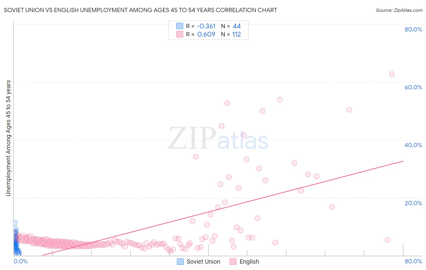 Soviet Union vs English Unemployment Among Ages 45 to 54 years