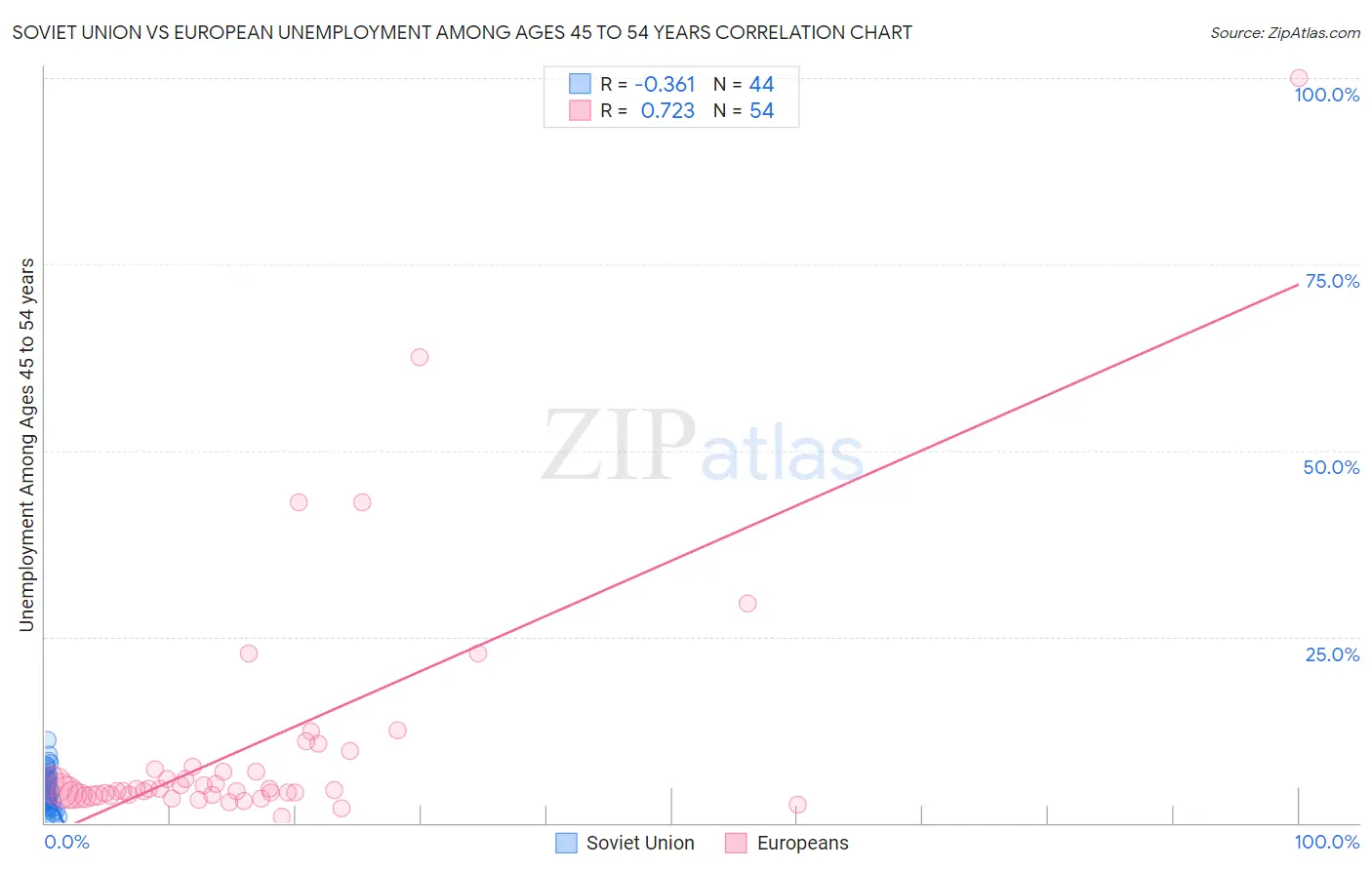 Soviet Union vs European Unemployment Among Ages 45 to 54 years