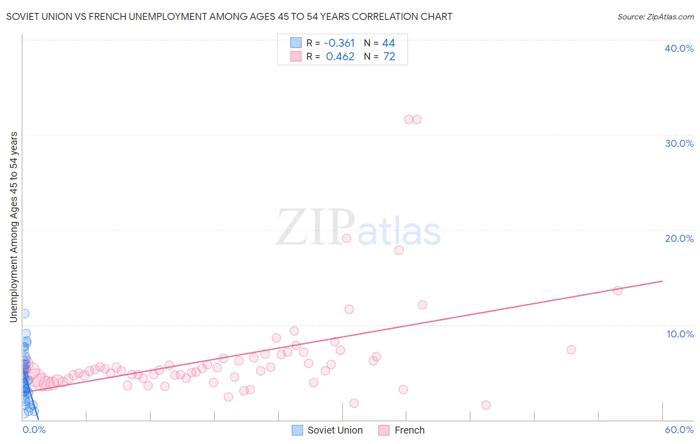 Soviet Union vs French Unemployment Among Ages 45 to 54 years