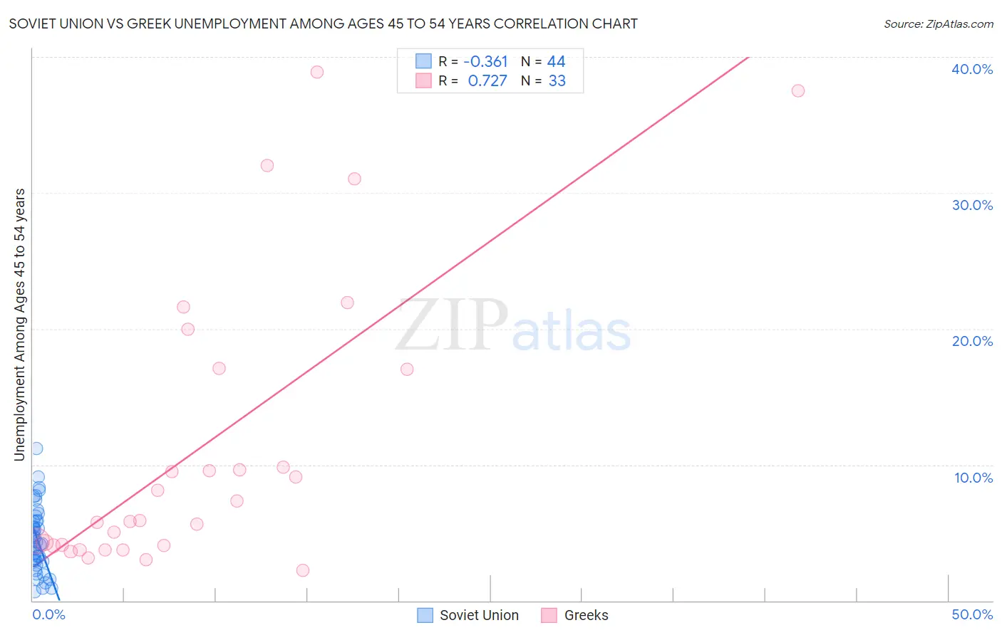 Soviet Union vs Greek Unemployment Among Ages 45 to 54 years