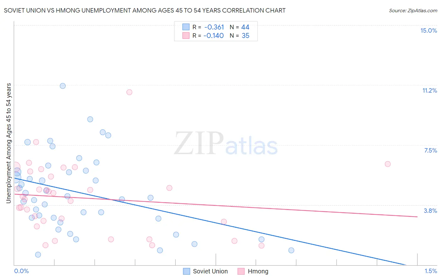 Soviet Union vs Hmong Unemployment Among Ages 45 to 54 years