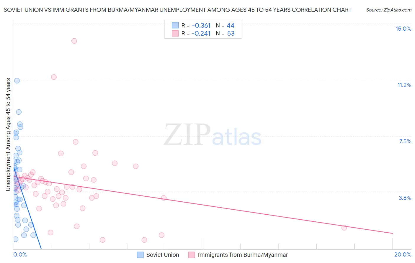 Soviet Union vs Immigrants from Burma/Myanmar Unemployment Among Ages 45 to 54 years