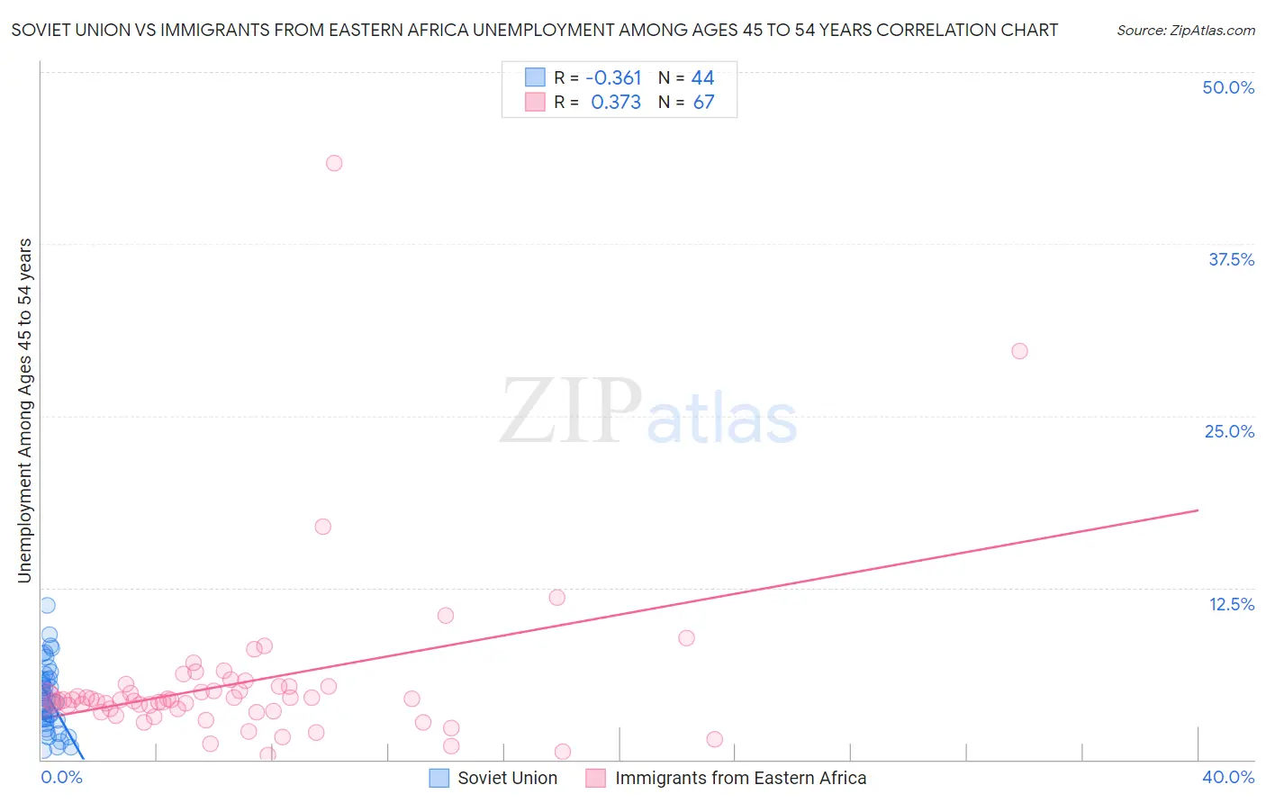 Soviet Union vs Immigrants from Eastern Africa Unemployment Among Ages 45 to 54 years