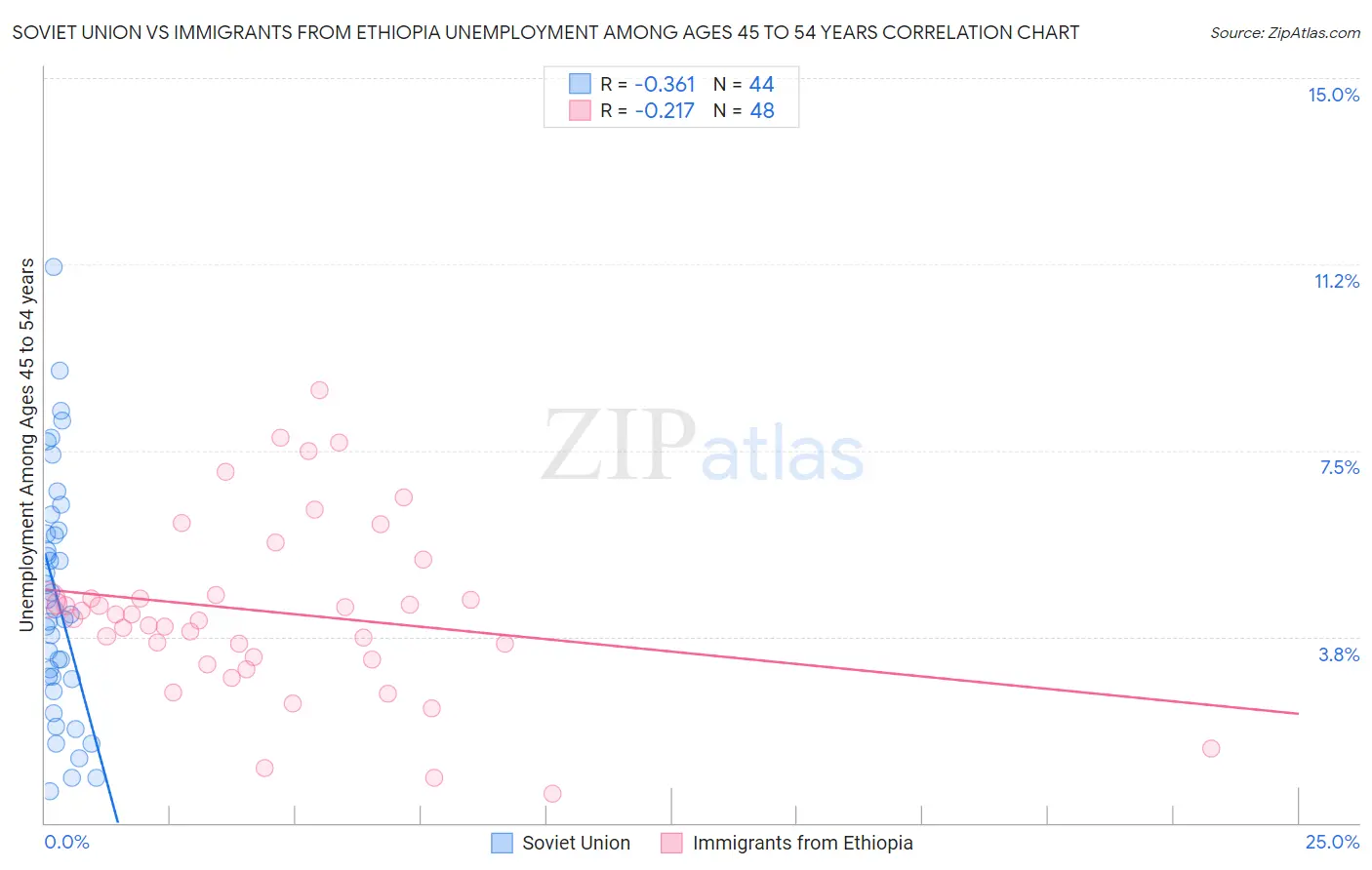 Soviet Union vs Immigrants from Ethiopia Unemployment Among Ages 45 to 54 years