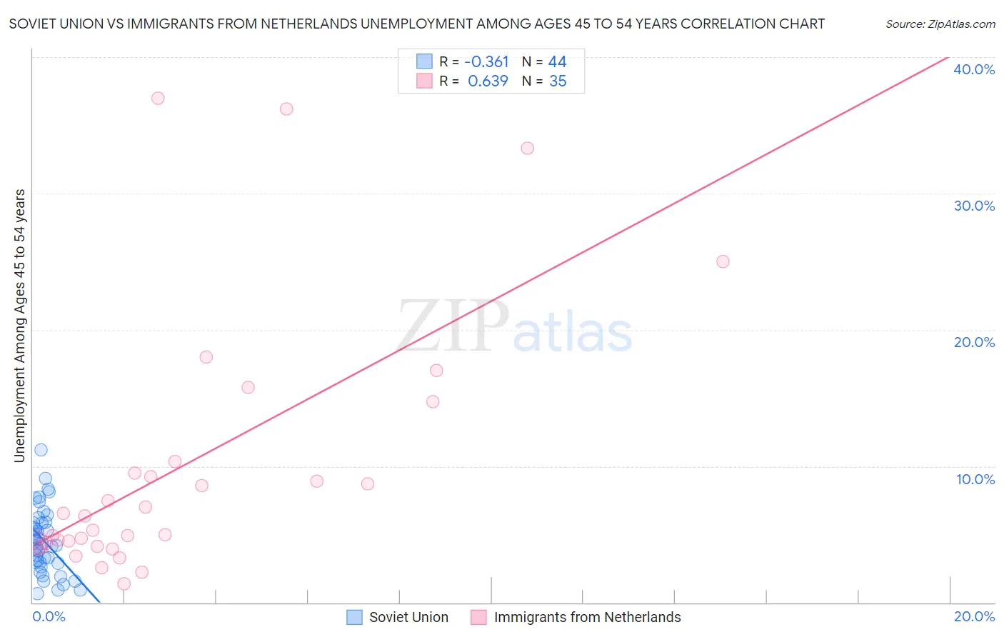 Soviet Union vs Immigrants from Netherlands Unemployment Among Ages 45 to 54 years