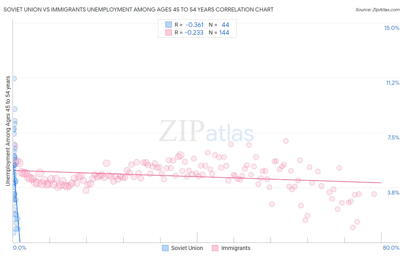 Soviet Union vs Immigrants Unemployment Among Ages 45 to 54 years