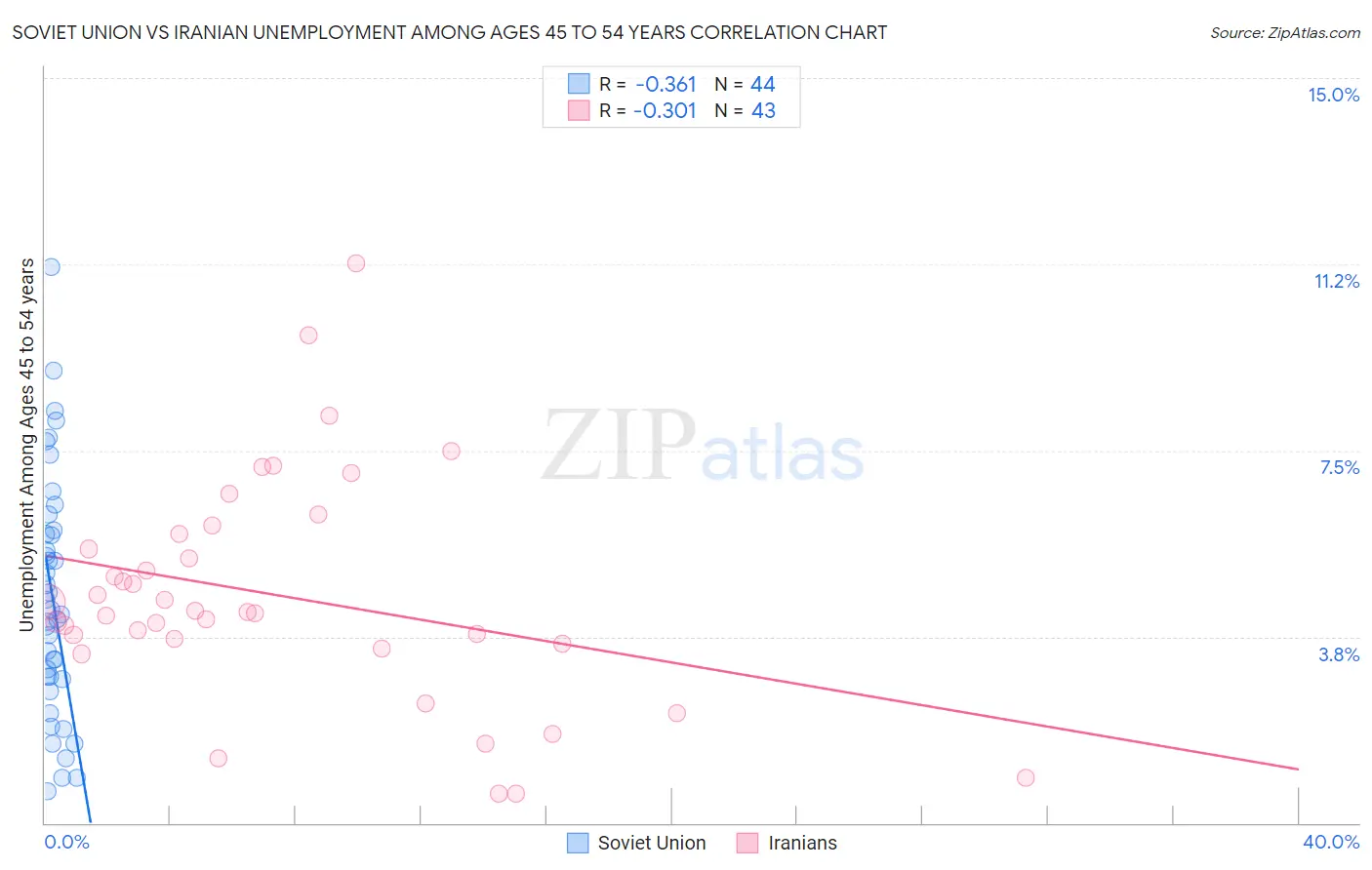 Soviet Union vs Iranian Unemployment Among Ages 45 to 54 years