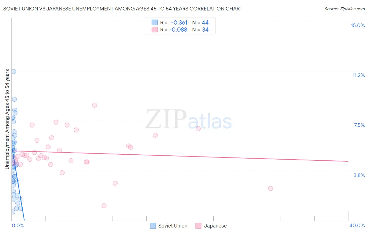 Soviet Union vs Japanese Unemployment Among Ages 45 to 54 years