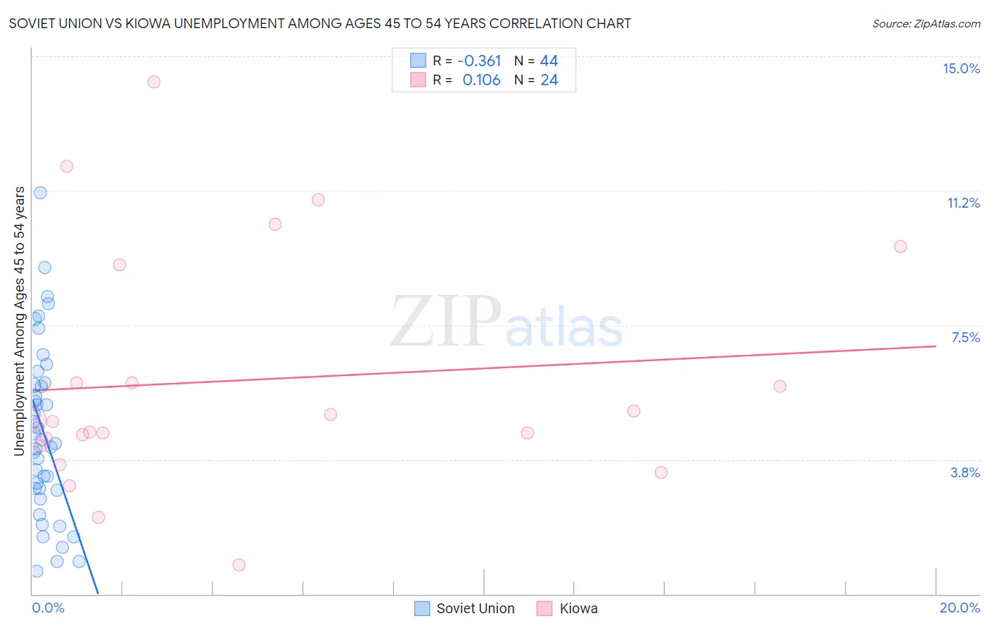 Soviet Union vs Kiowa Unemployment Among Ages 45 to 54 years