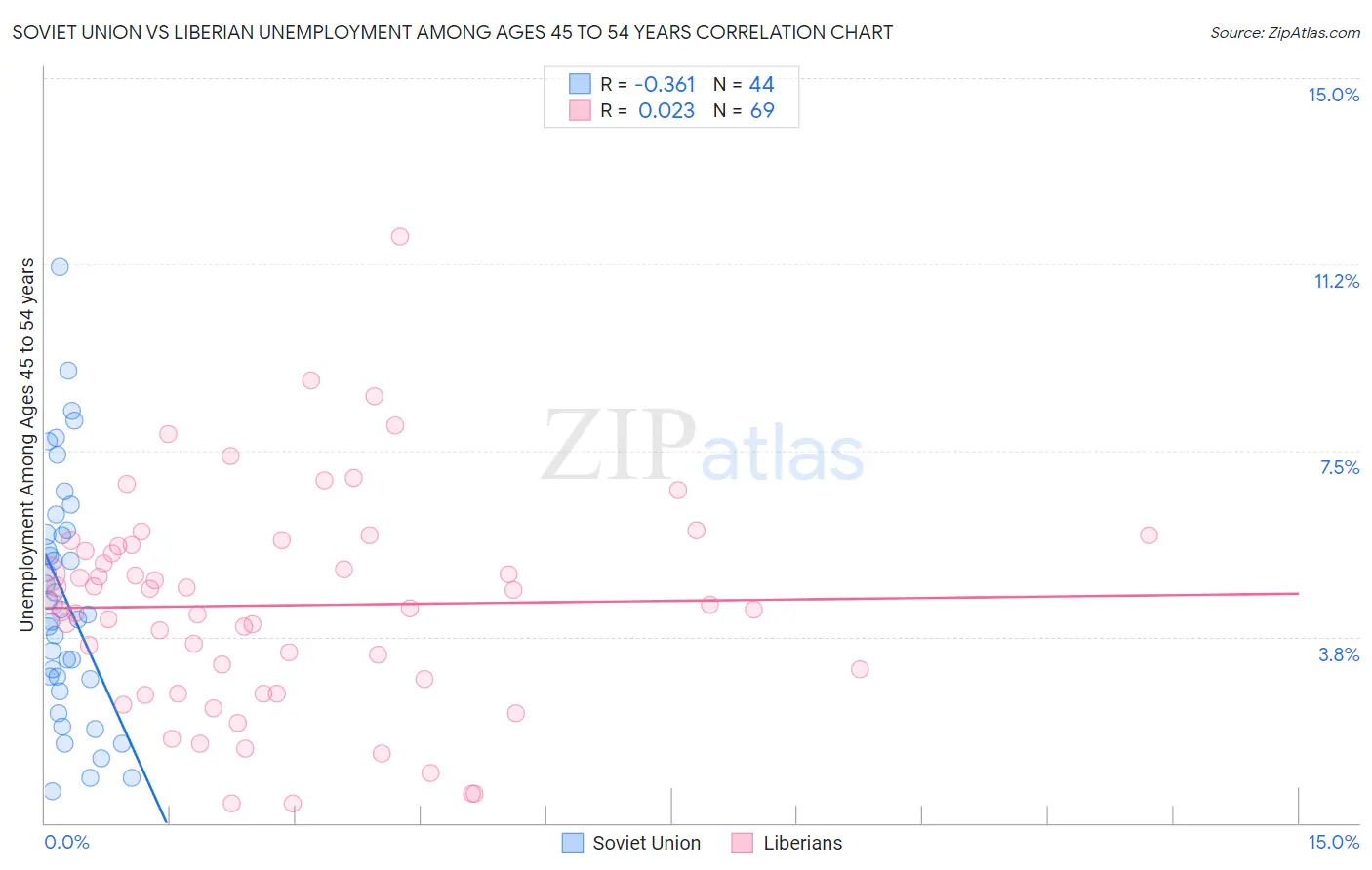 Soviet Union vs Liberian Unemployment Among Ages 45 to 54 years