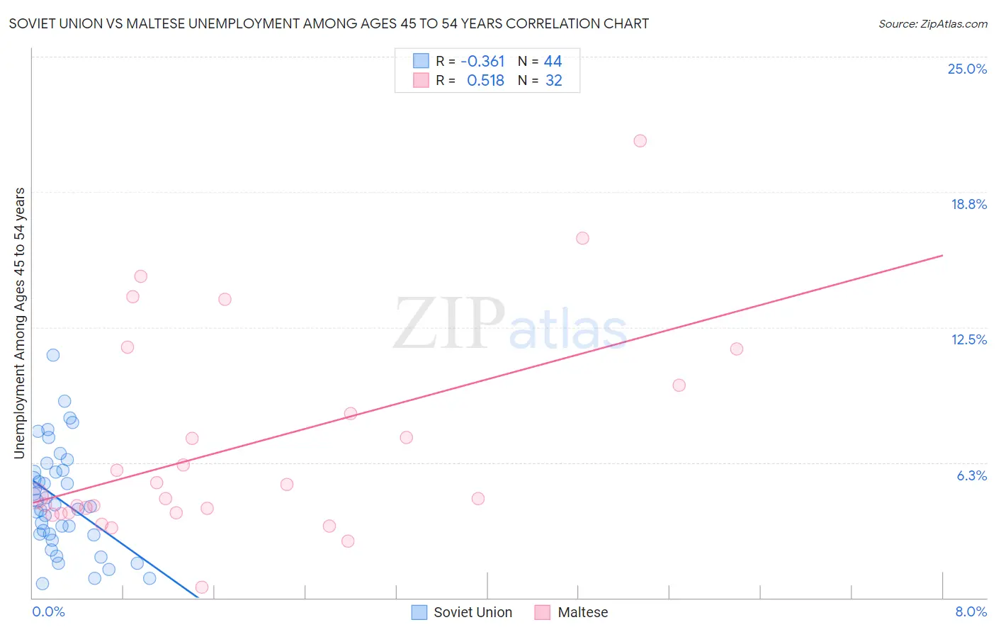 Soviet Union vs Maltese Unemployment Among Ages 45 to 54 years