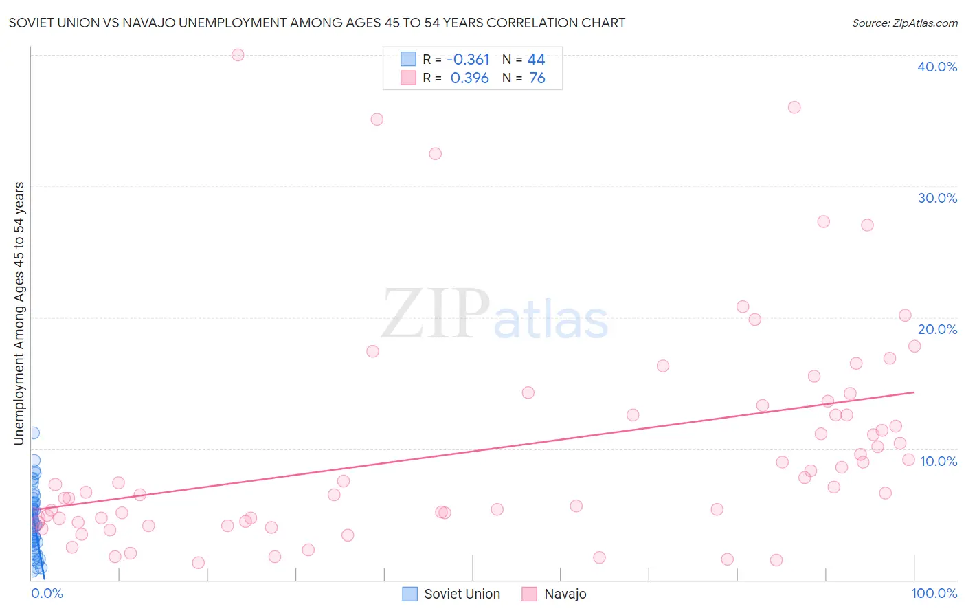 Soviet Union vs Navajo Unemployment Among Ages 45 to 54 years