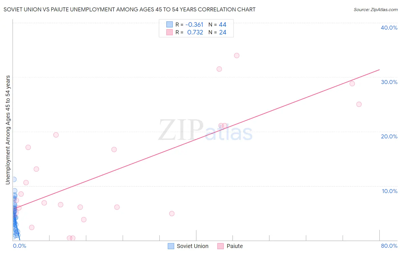 Soviet Union vs Paiute Unemployment Among Ages 45 to 54 years